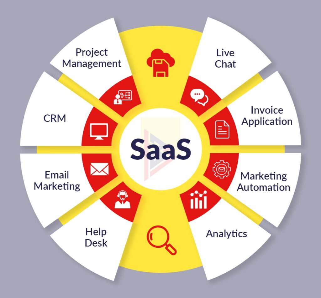 Saas uses The flexibility of Saas Platform
