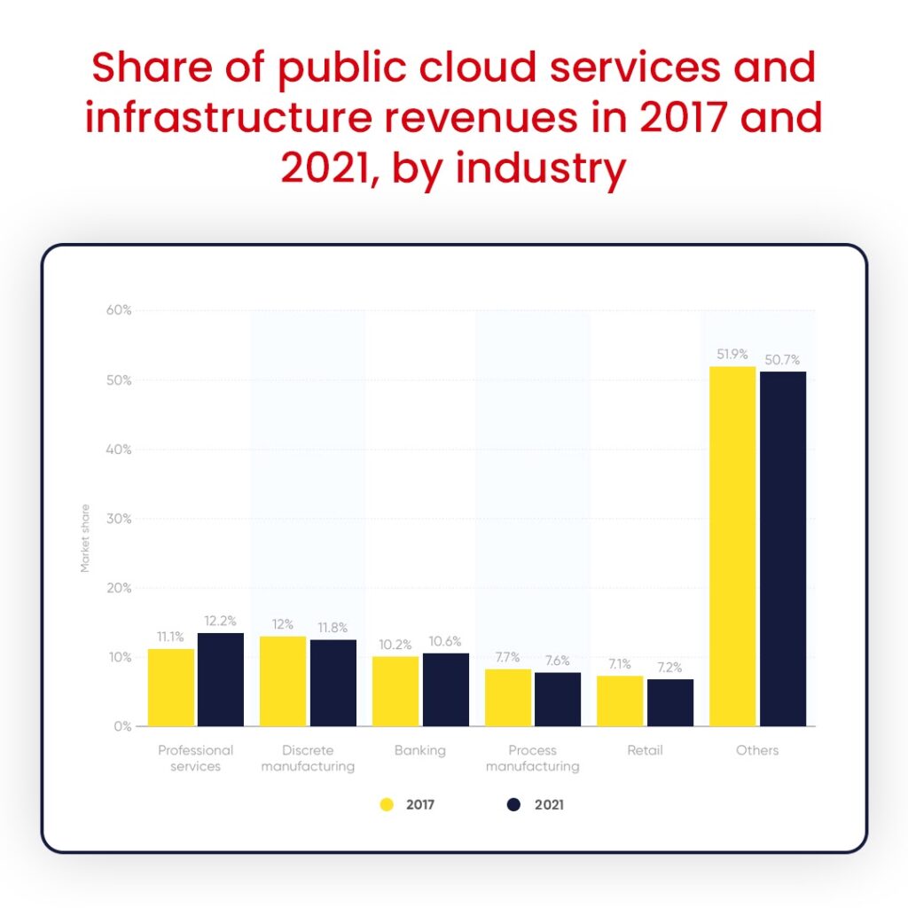 Public cloud based services revenue
