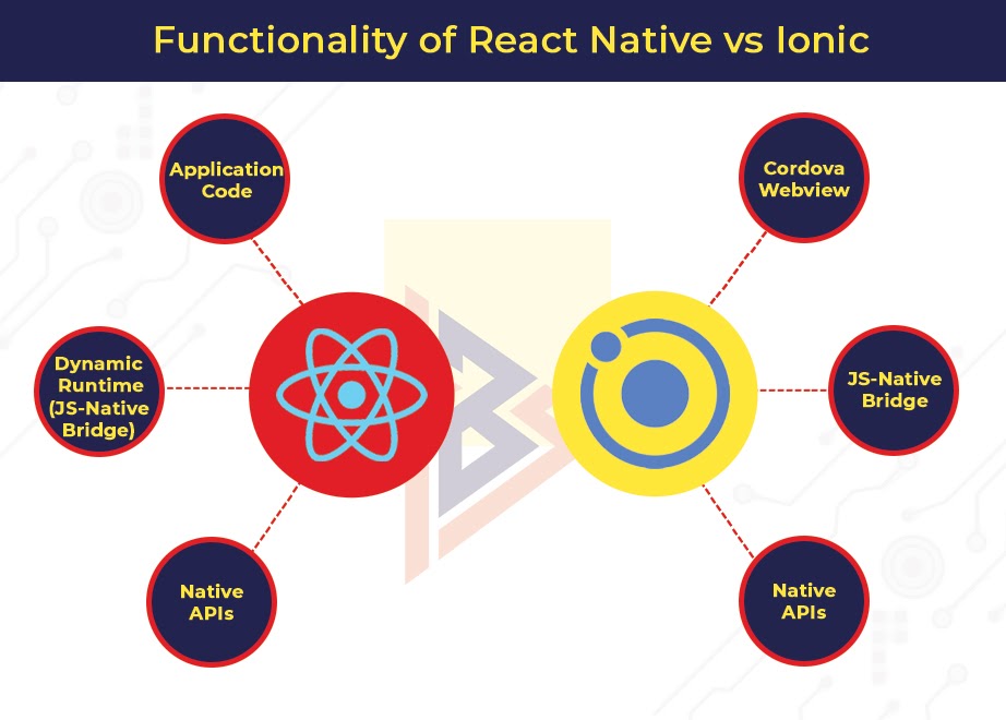 React Native vs Ionic functionality comparison of React Native vs Ionic