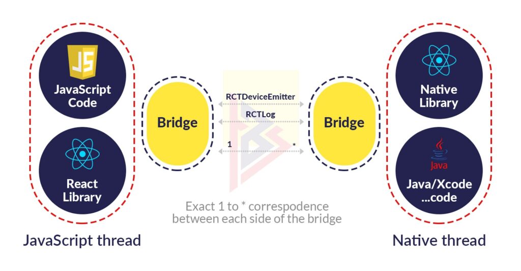 Stack Structure of React native Stack Structure of React native