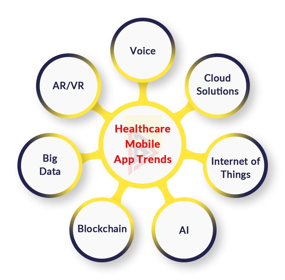 Mobile technology trends in Healthcare Apps