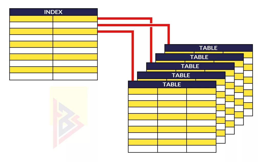 Performance of Databases indexing of database