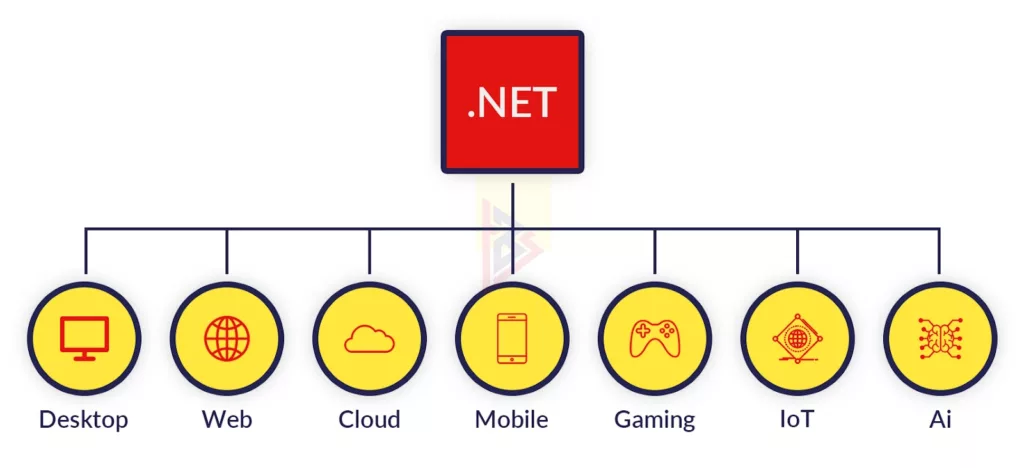 .net 5 uses .net migrate application