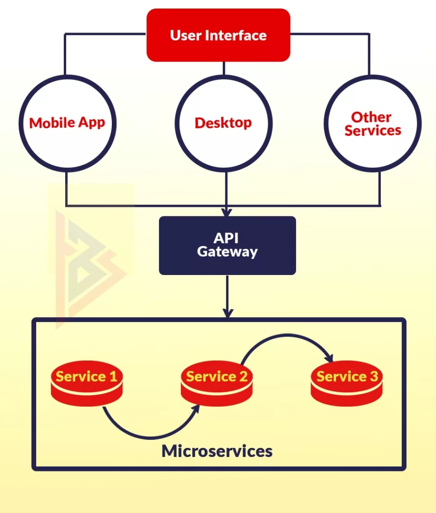 Microservices example of microservice architecture