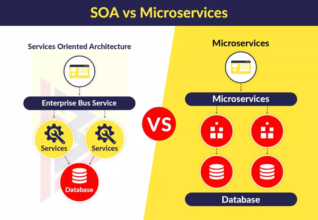 Service Oriented Architecture and Microservices SOA vs Microservices