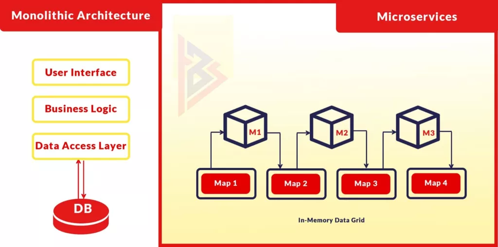 Monolithic vs Microservices architecture Monolithic microservices Applications