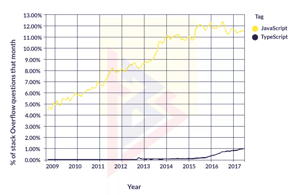 TypeScript Vs JavaScript TypeScript Vs JavaScript - usage chart