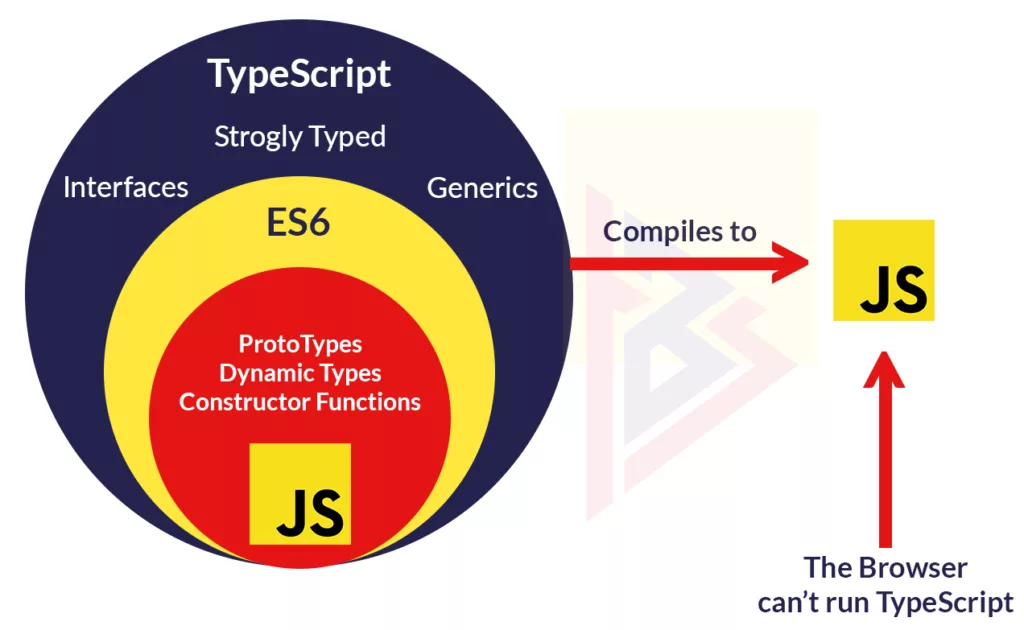 TypeScript Vs JavaScript TypeScript, replacement of JavaScript