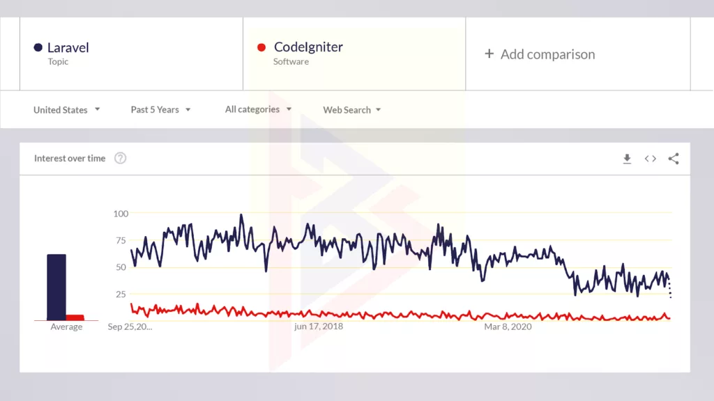 Laravel vs Codelgniter Statistics Of CodeIgniter Market Usage