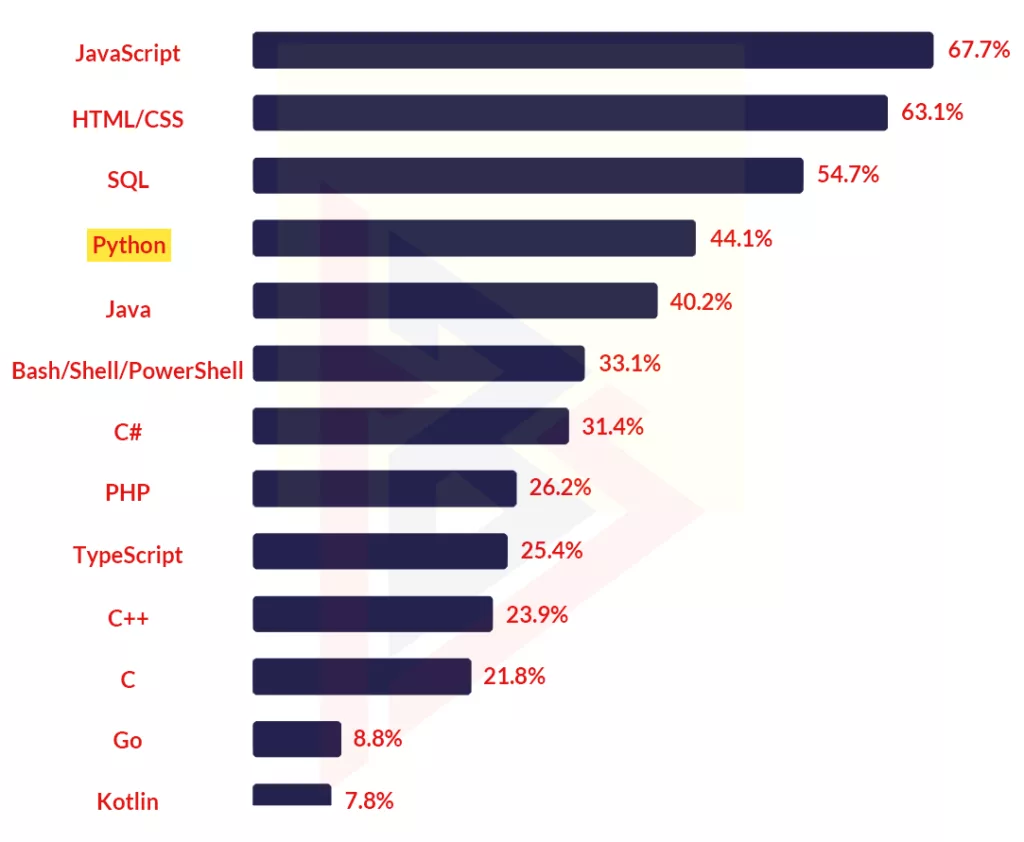 Python Trends Python Programming Trends