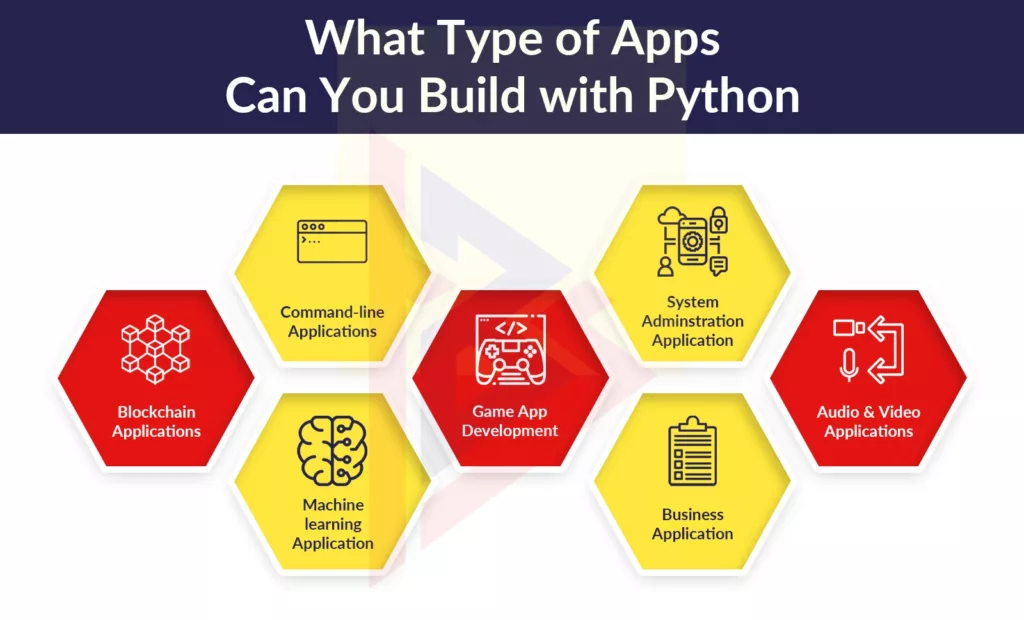 Applications Developed Using Python Types of Applications Developed Using Python