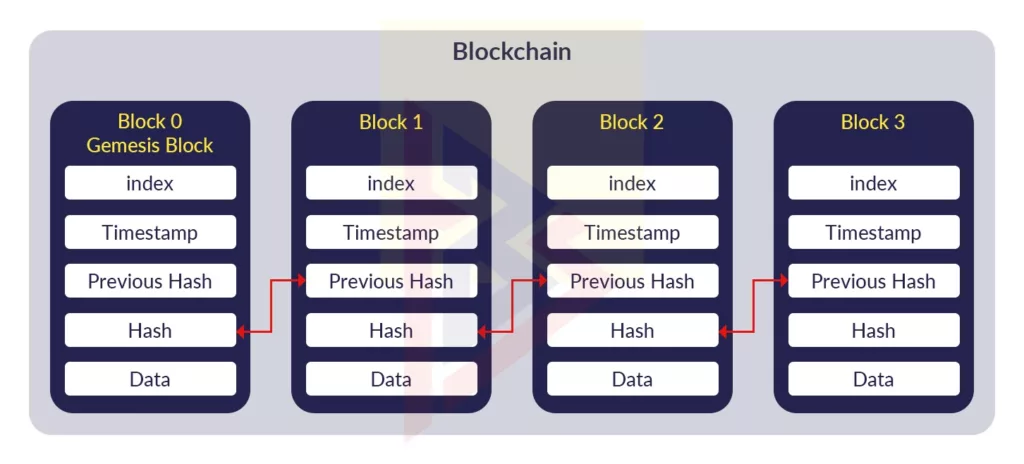 blockchain what is blockchain - chain of blocks
