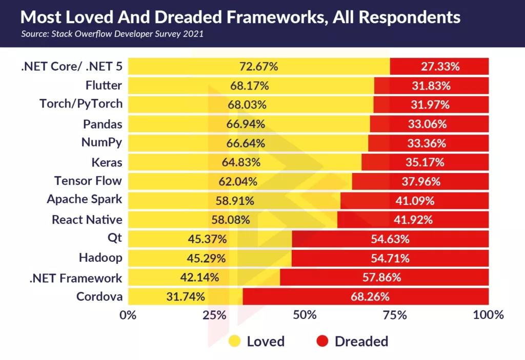 most loved and dreaded develping framework 2021