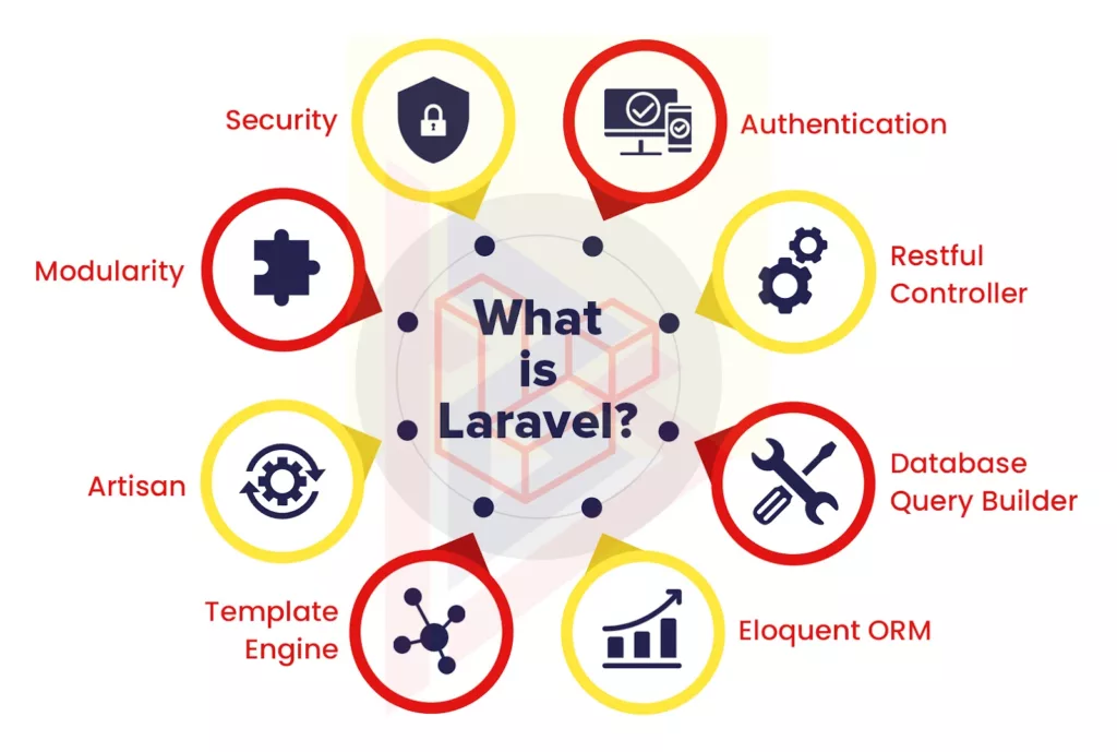 PHP Frameworks Laravel PHP Frameworks