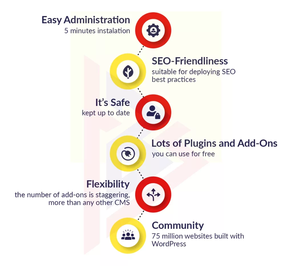 migrating your website to WordPress advantages of choosing wordpress cms as your website platform