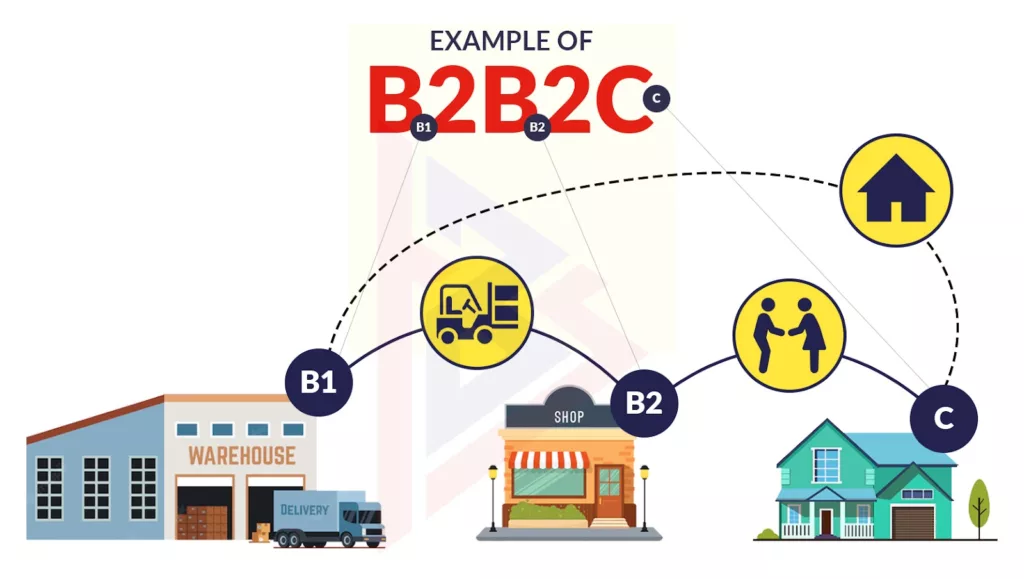 Ecommerce Business Model Ecommerce Business Model