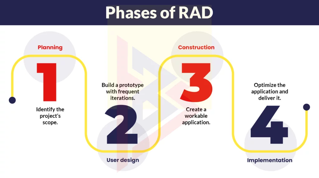 Phase Of RAD