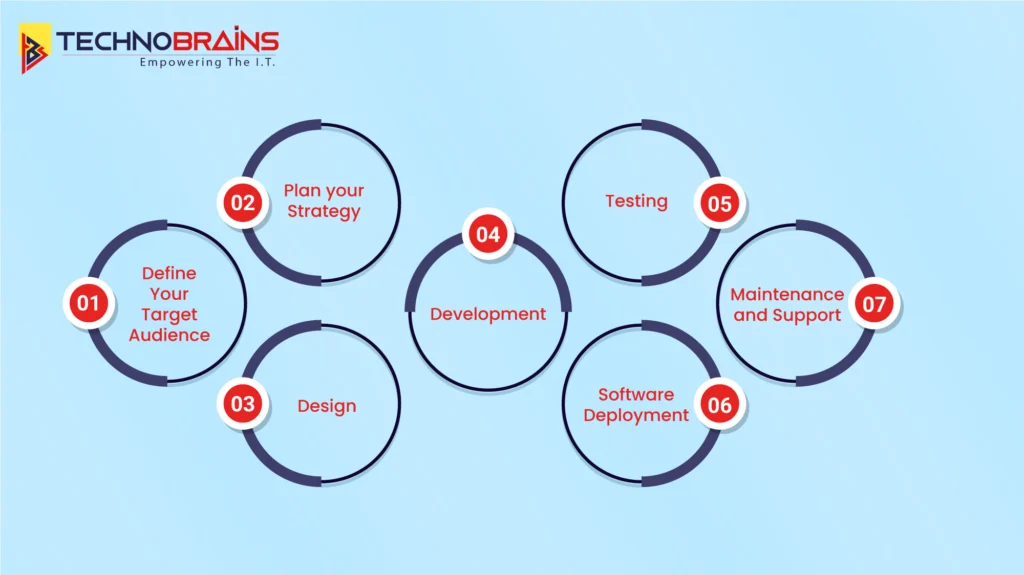 Healthcare Software Development Process