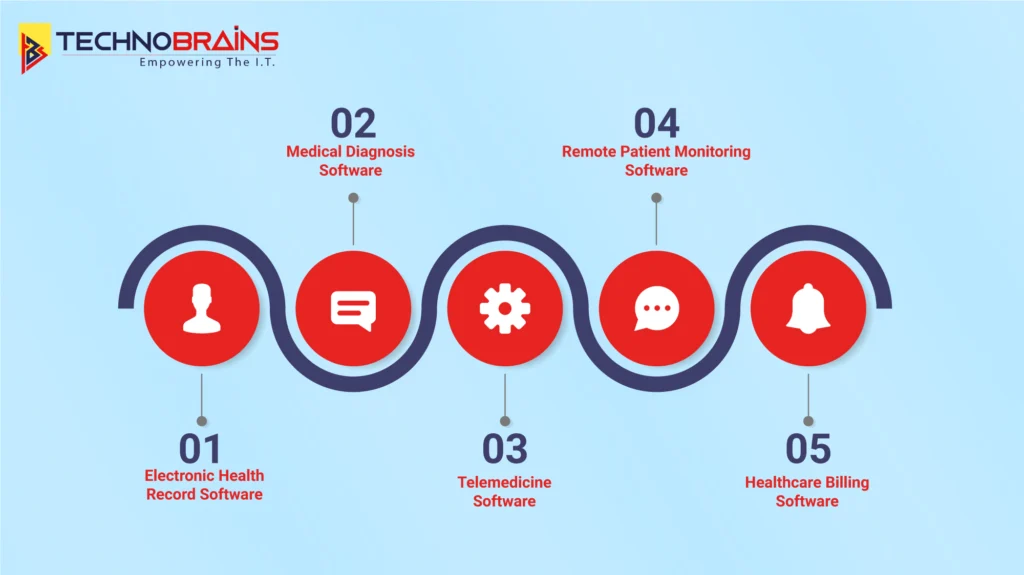 Types of Healthcare Software Development