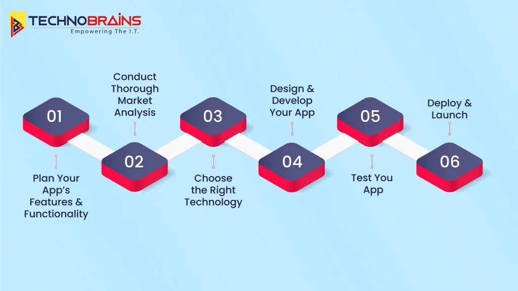 Steps for Education App Development
