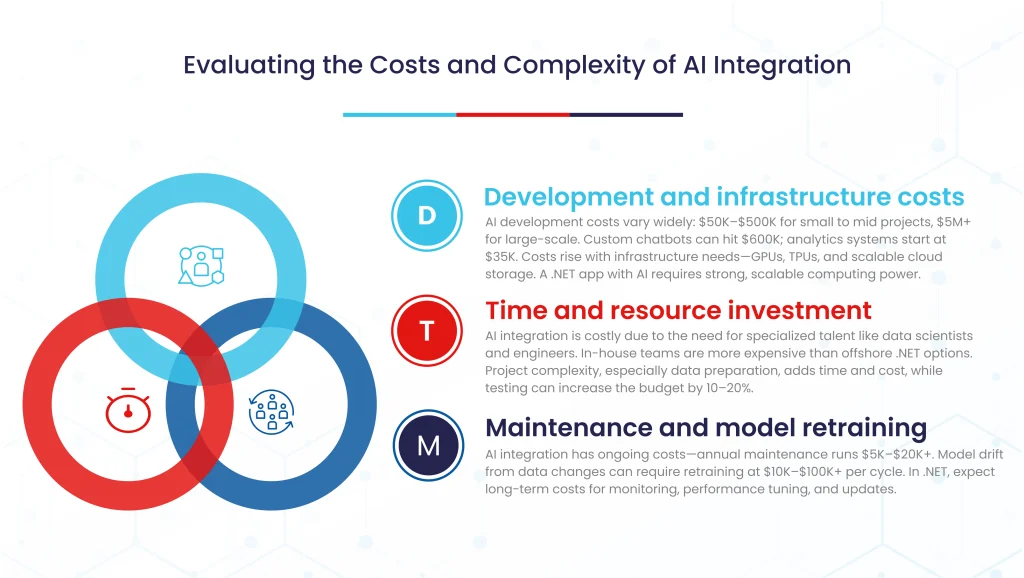Costs and Complexity of AI Integration in .NET Application
