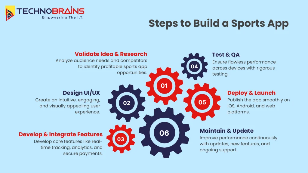 steps to build a profitabe sports app