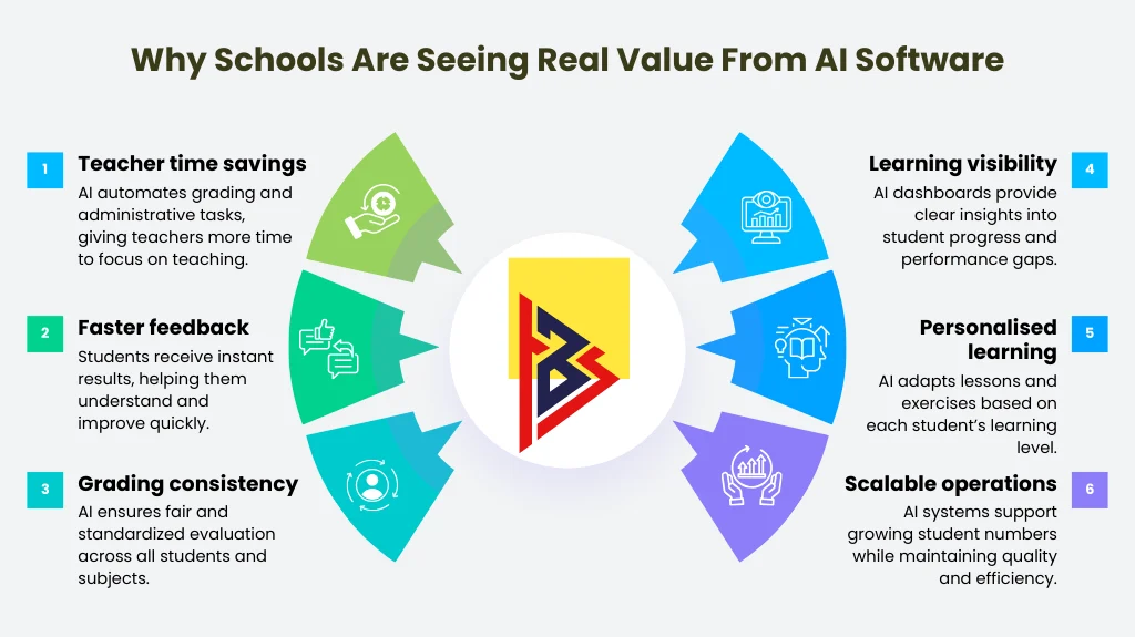 why schools are seeing real value from ai software