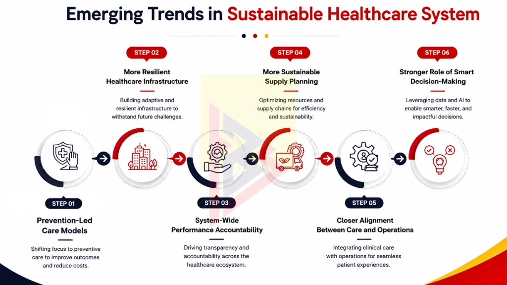 emerging trends in sustainable healthcare system