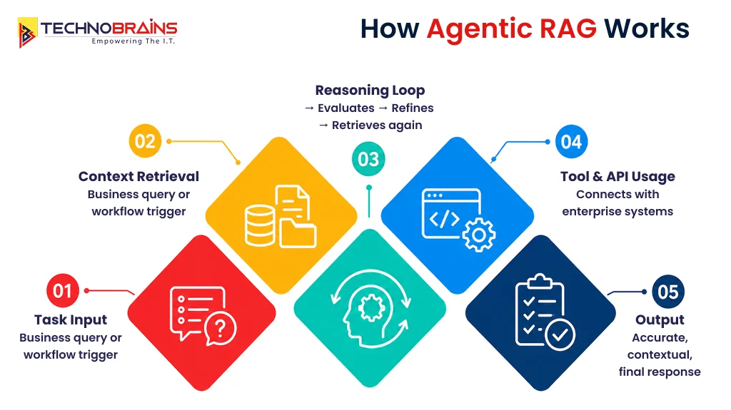 How Agentic RAG Works