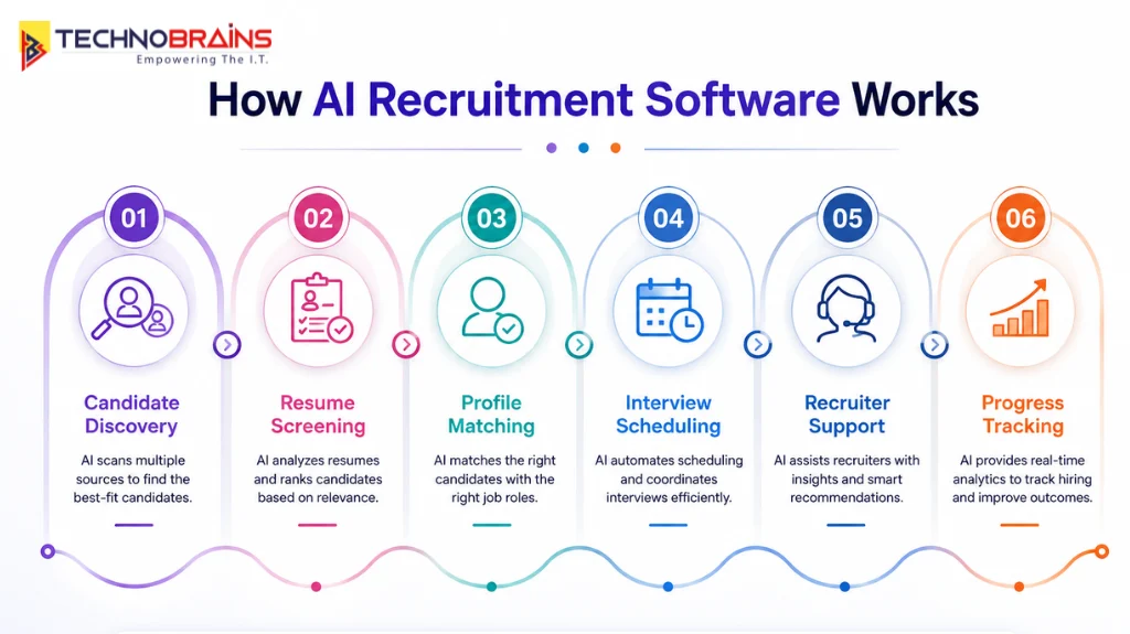 how ai recruitment software works in real life