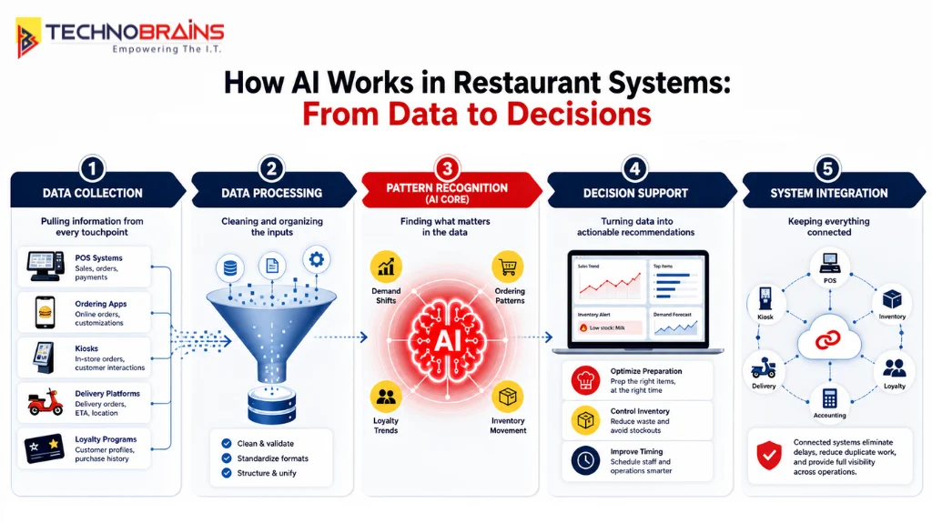 how ai works in restaurants