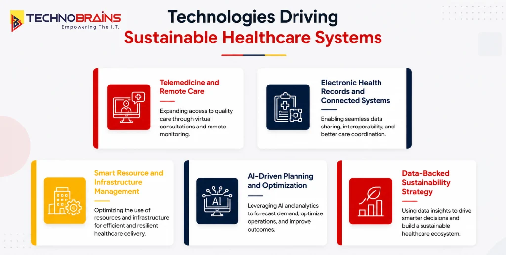 technologies driving sustainable healthcare systems