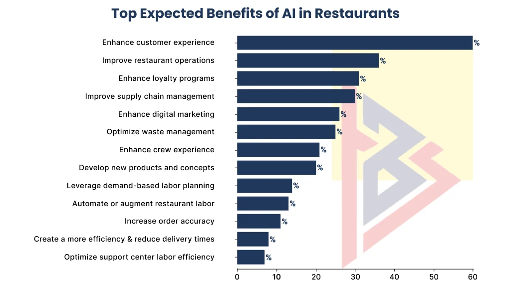 top expected benefits of ai in restaurants