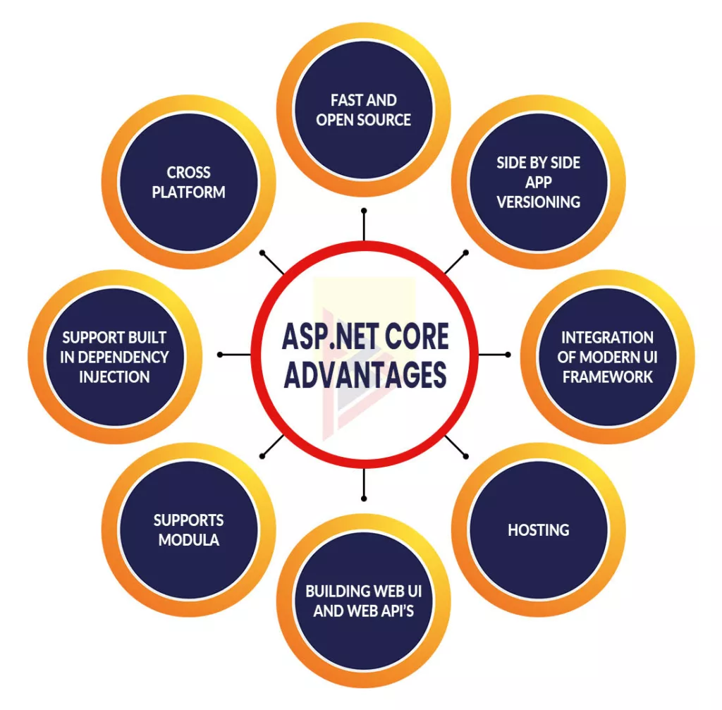 .NET Core Advantages