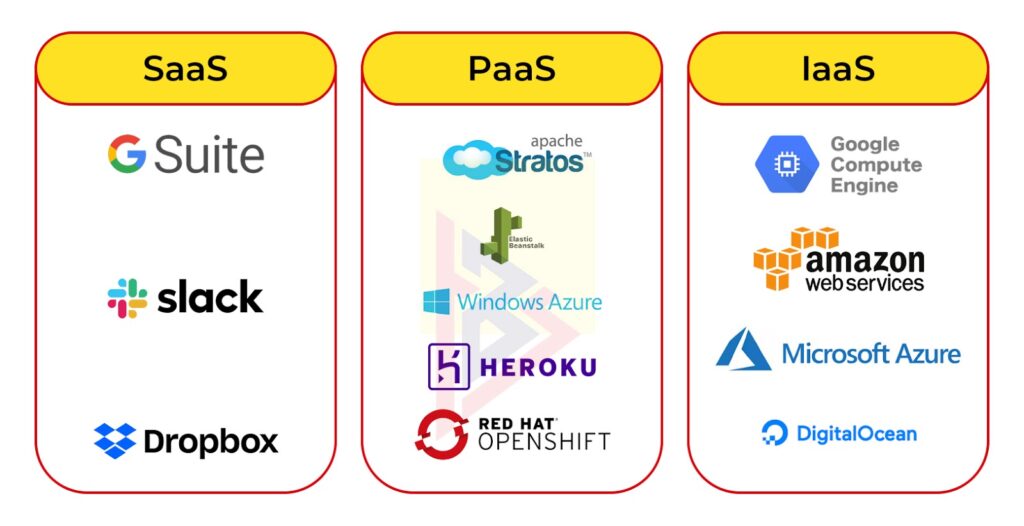 SAAS vs PAAS Vs IAAS Cloud Apps
