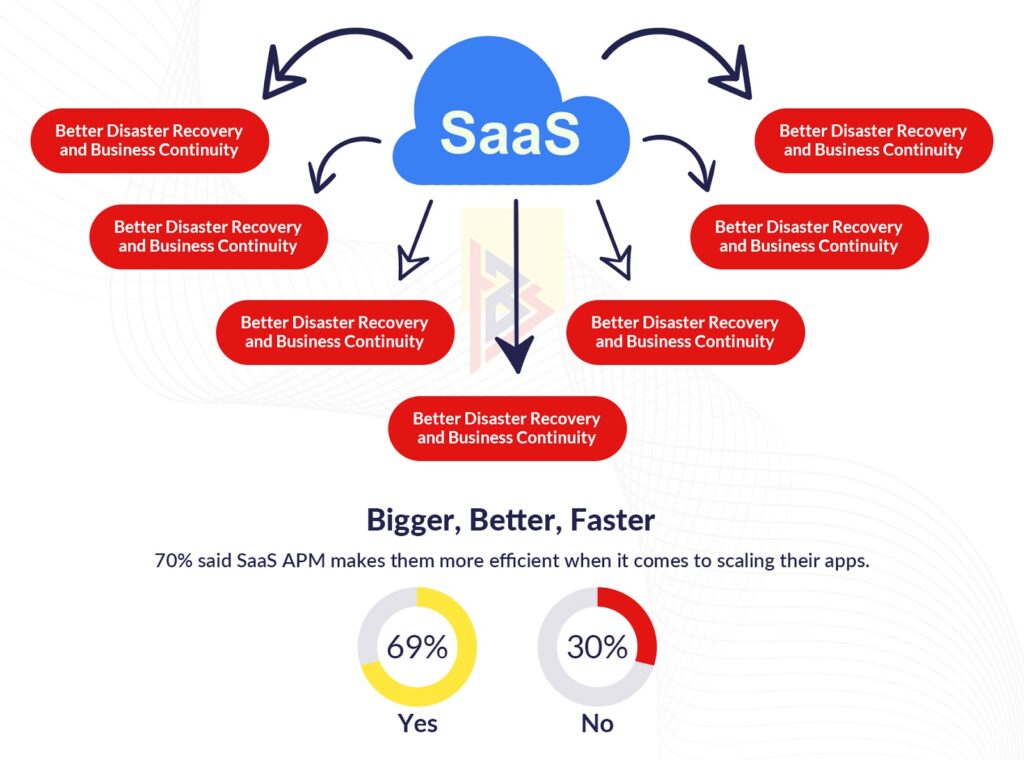 what is SaaS Development and what are the benefits