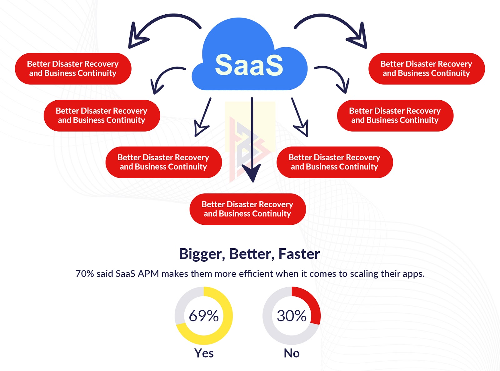 Top Advantages of SaaS (Software as a Service) Development