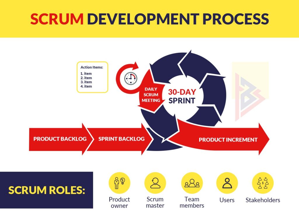 Scrum development process