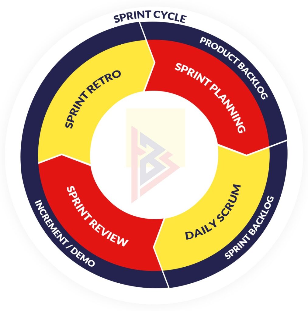 Scrum Framework Sprint Cycle