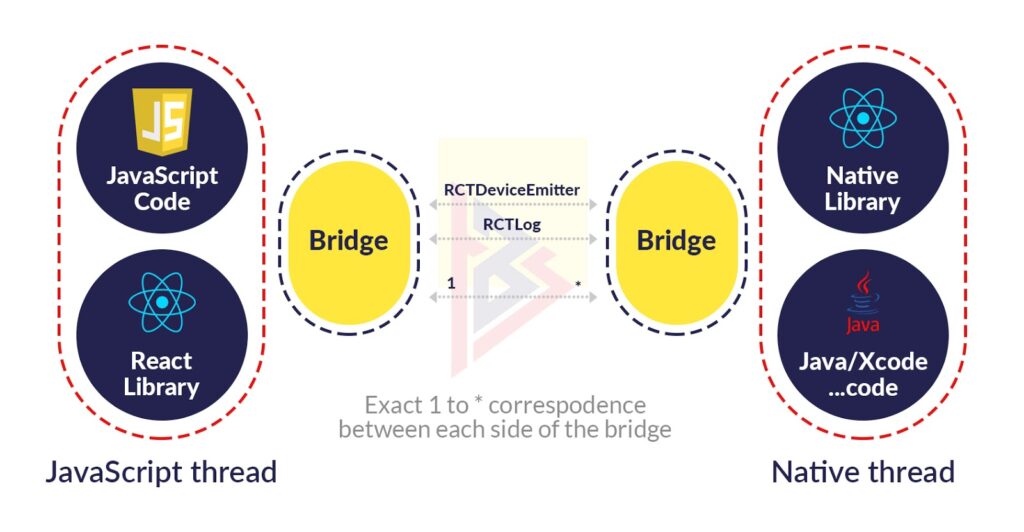 Stack Structure of React native