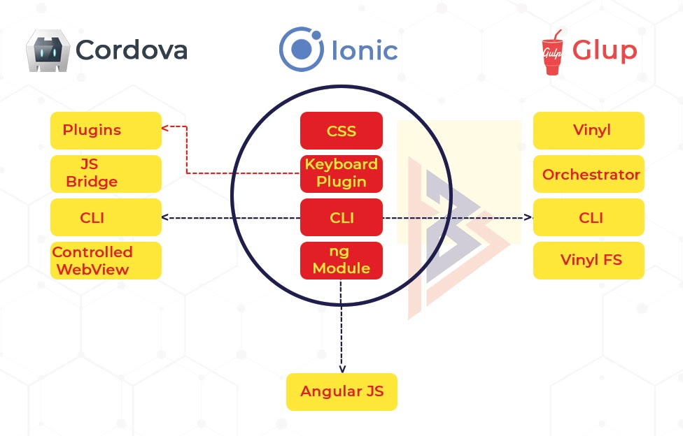 Stack Structure of Ionic