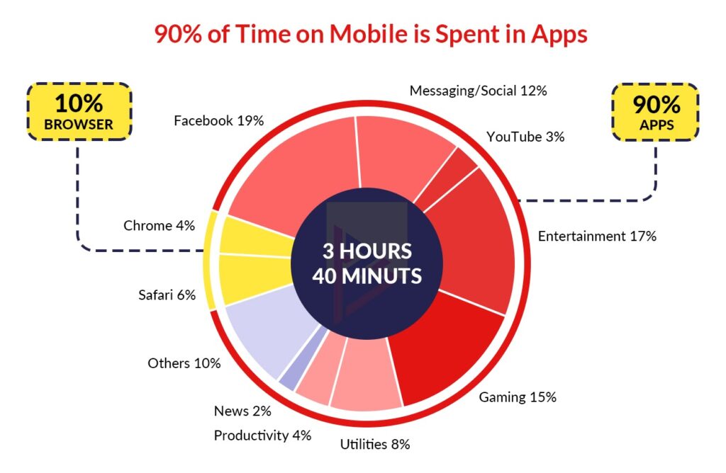 people spend time on mobile or browser