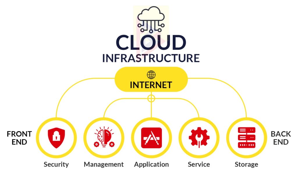 Cloud Infrastructure