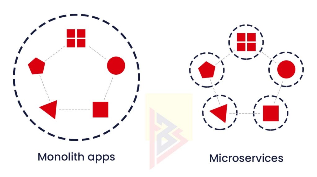 MICROSERVICES VS. MONOLITHIC Cloud Apps