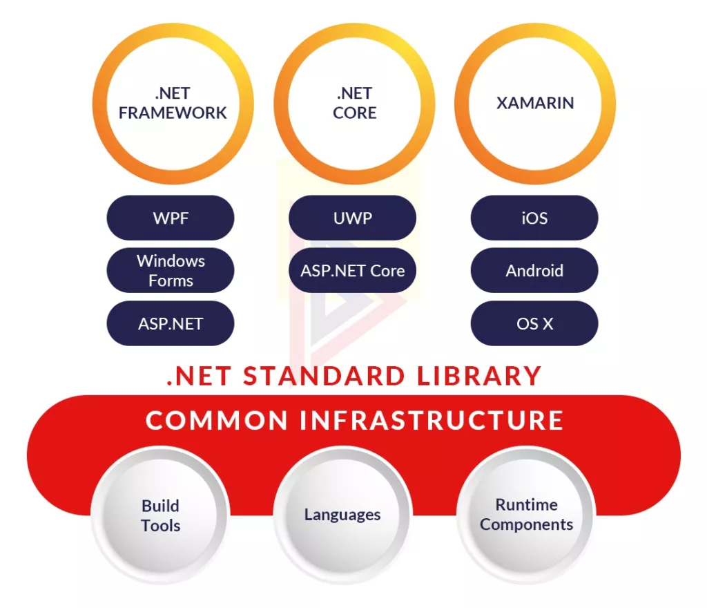 what all is included in the .net Framework 