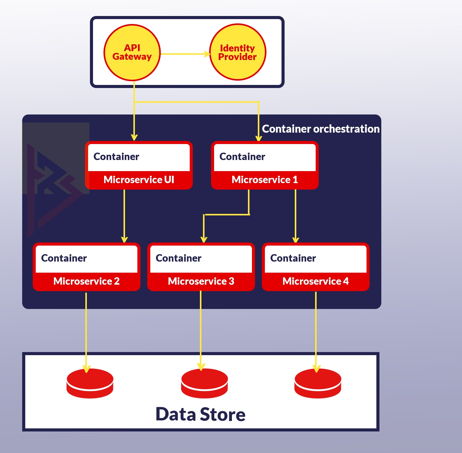 What Are Microservices In Asp Net Core My Understanding And What I 4802