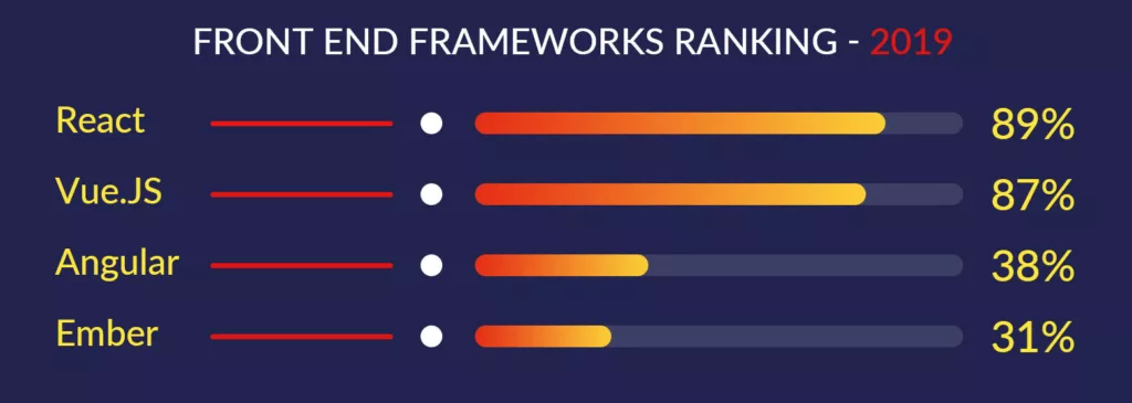 ReactJS front end framework