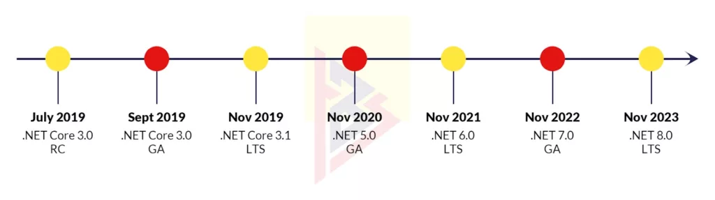 timeline of .Net5