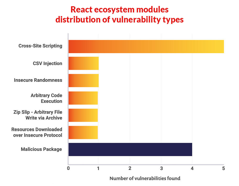 React ecosystem modules