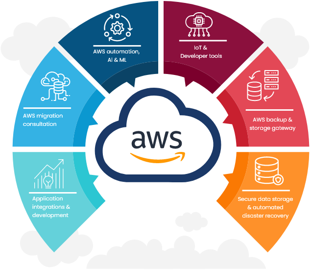 Our AWS expertise & services